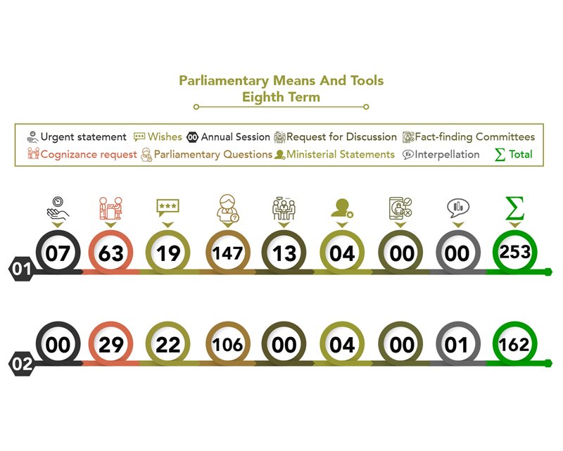 Parliamentary Means and Tools for the Eighth Term