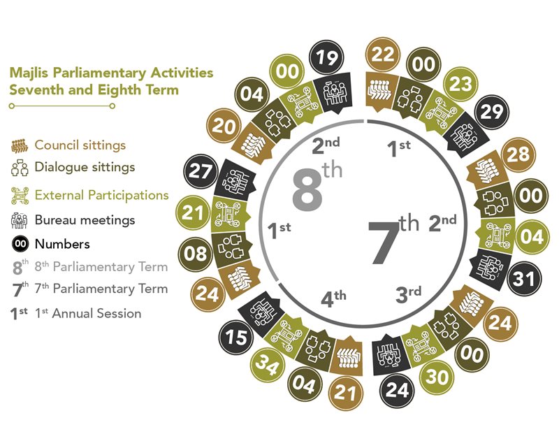 Outcomes of the Shura Council Activities for the Eighth Term (2015-2019)